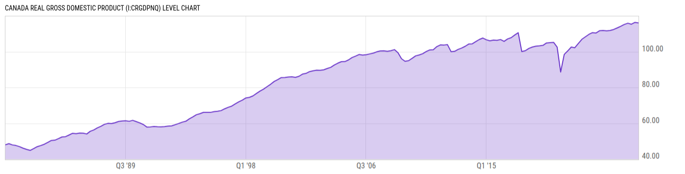 Level Chart