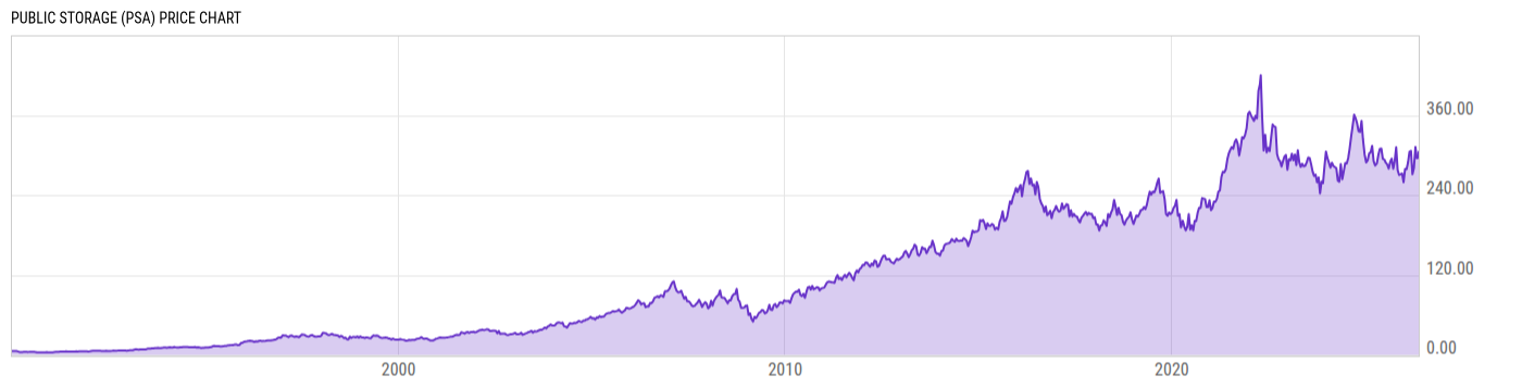 Price Chart