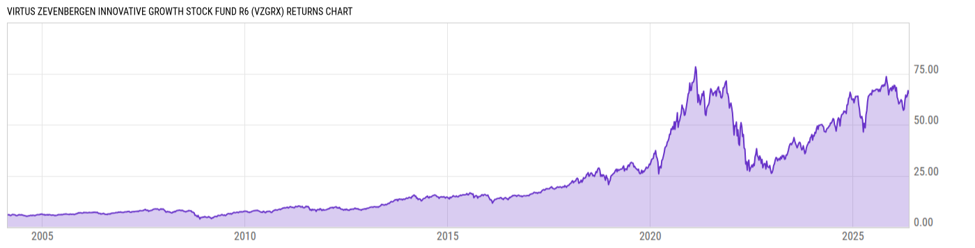 Returns Chart