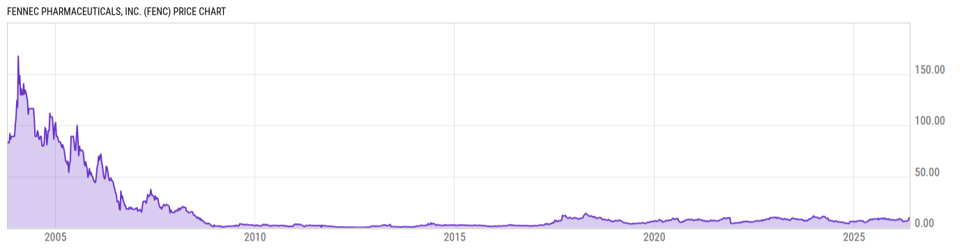 Price Chart