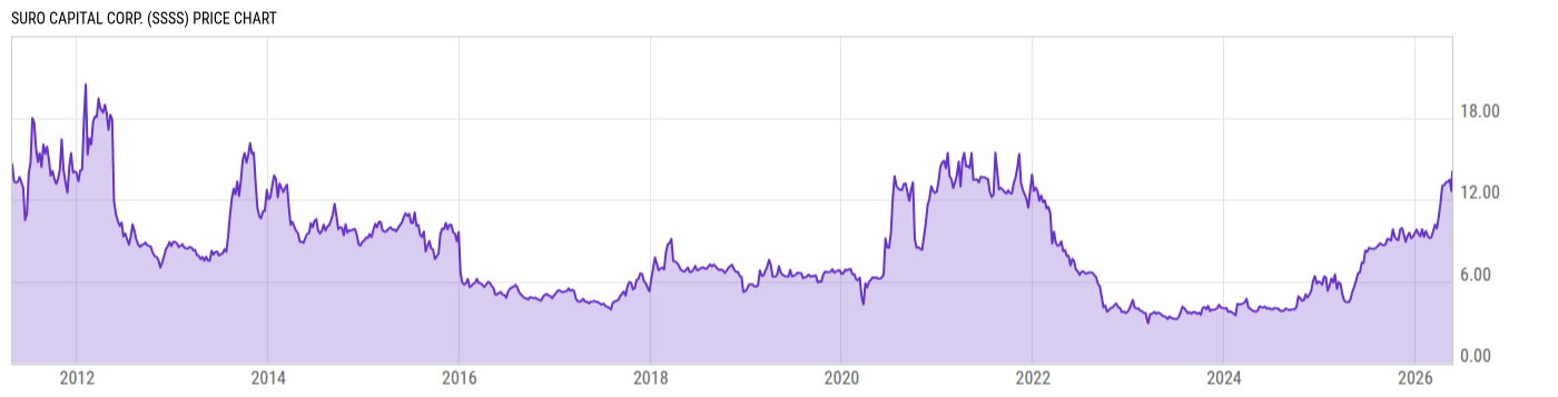 Price Chart