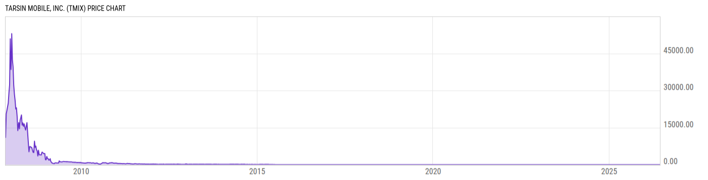 Price Chart