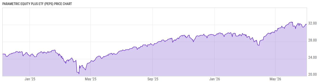 Price Chart