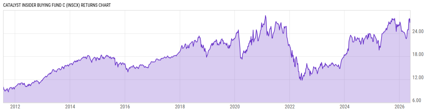 Returns Chart
