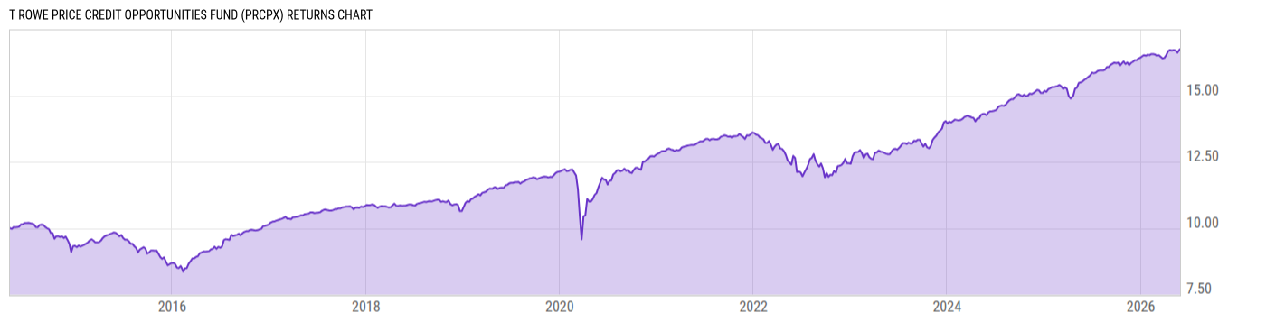 Returns Chart