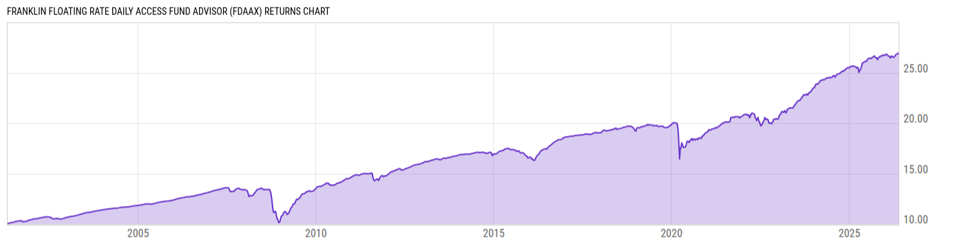 Returns Chart