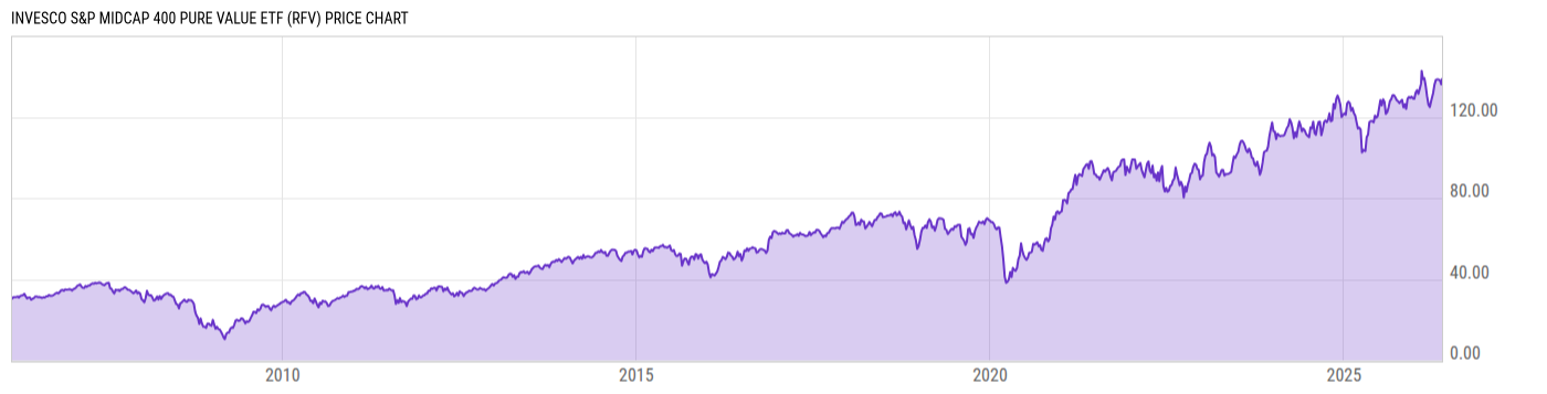 Price Chart
