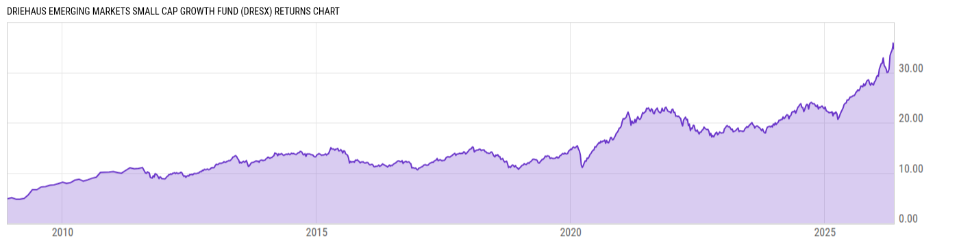 Returns Chart