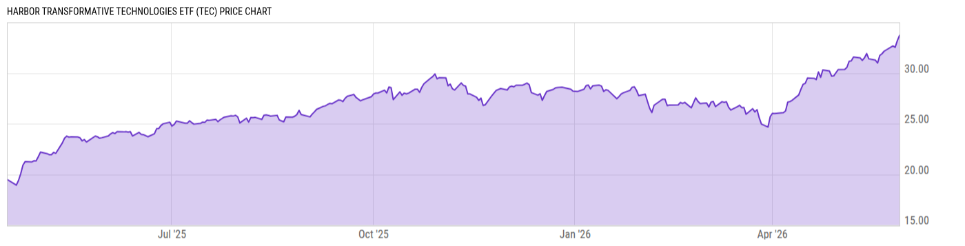 Price Chart