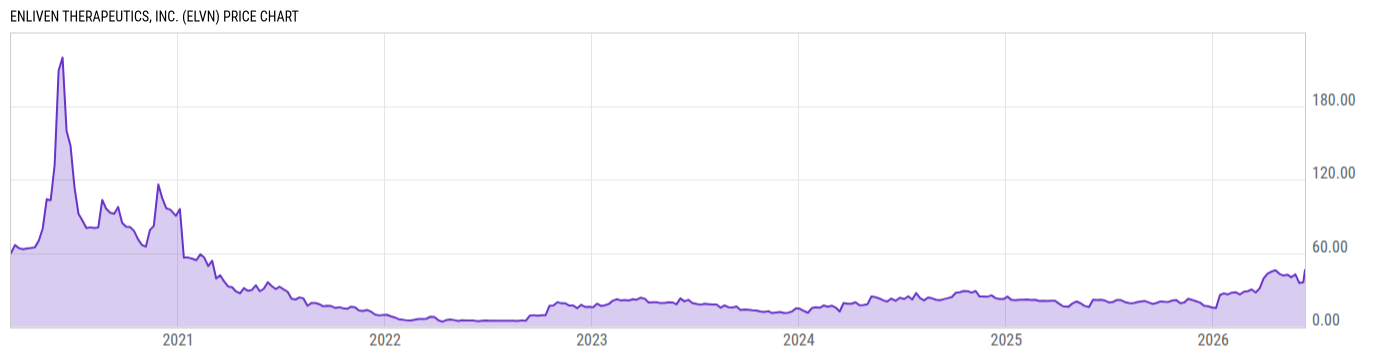 Price Chart