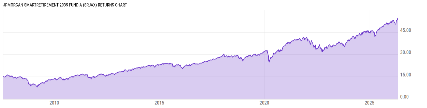 Returns Chart