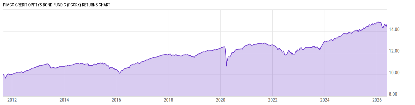 Returns Chart