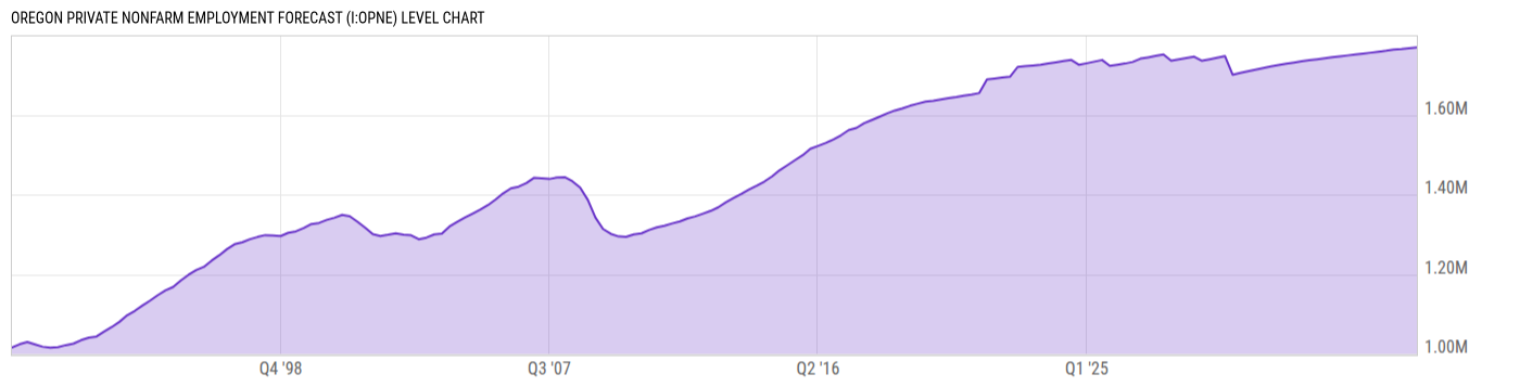 Level Chart