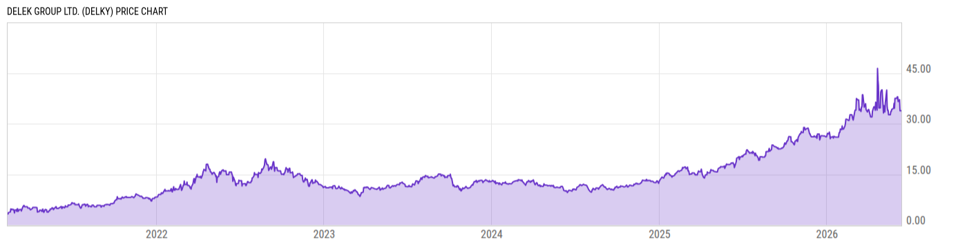 Price Chart