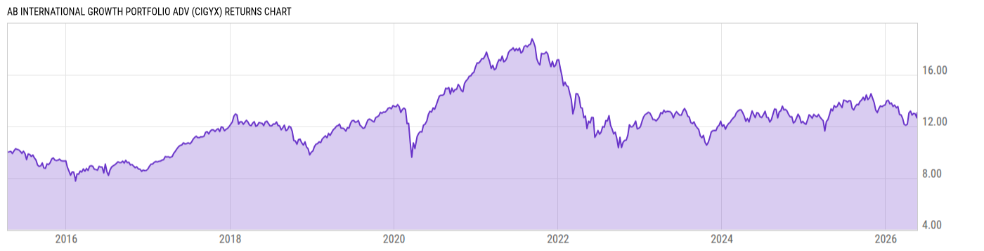 Returns Chart