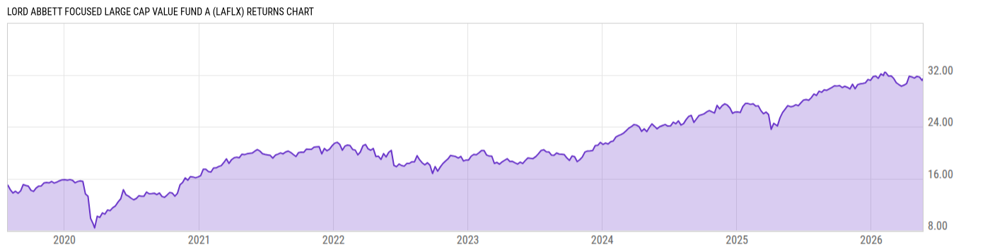 Returns Chart