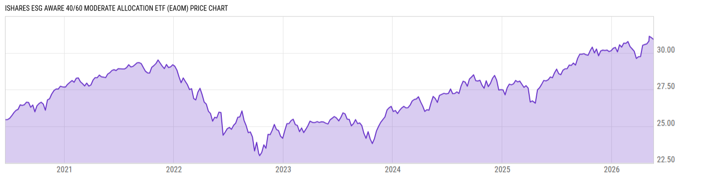 Price Chart