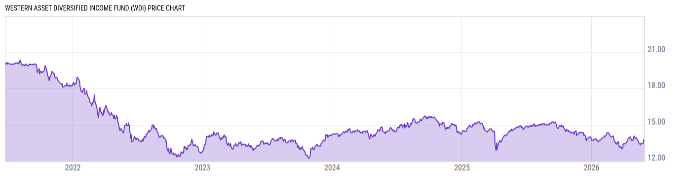 Price Chart