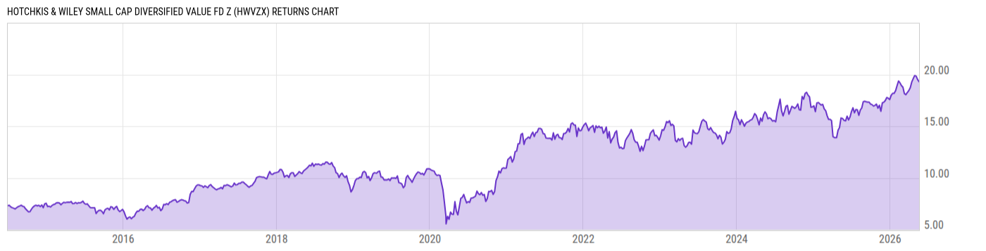 Returns Chart