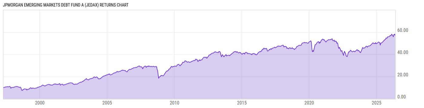 Returns Chart
