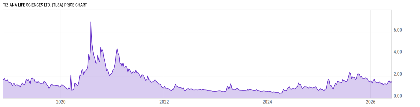 Price Chart