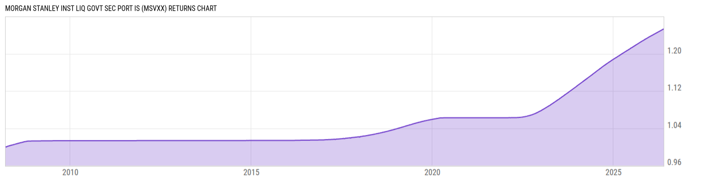 Returns Chart