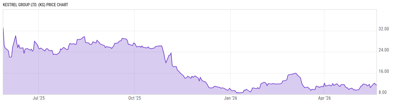 Price Chart