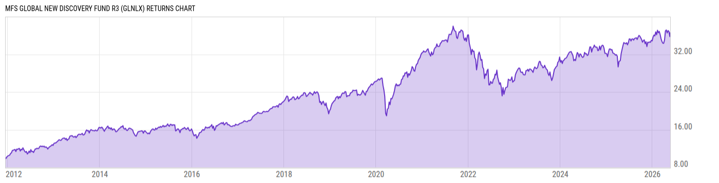 Returns Chart