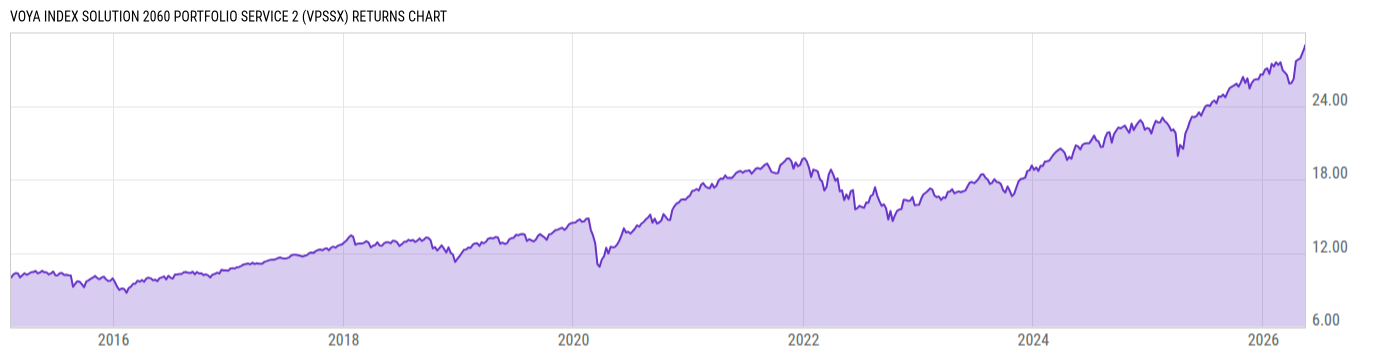 Returns Chart