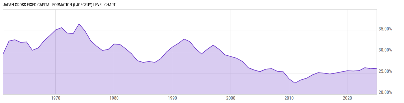 Level Chart