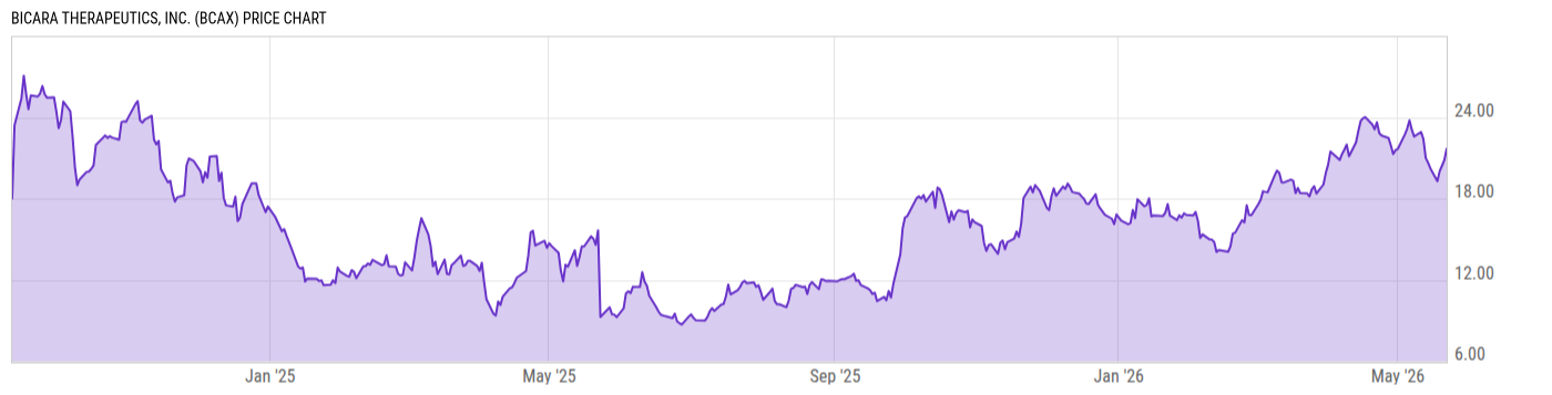 Price Chart