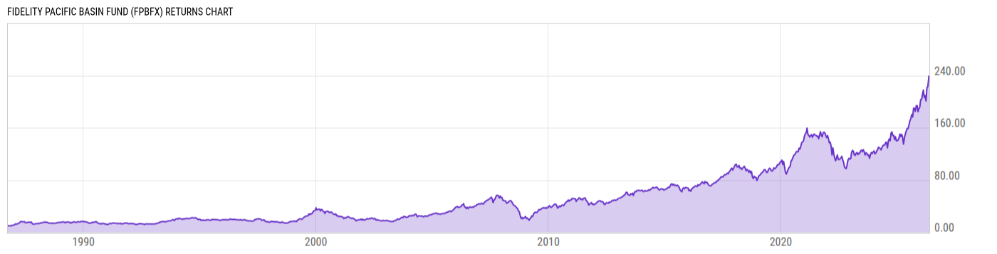 Returns Chart