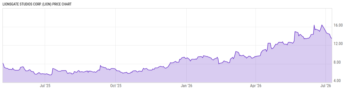 Price Chart