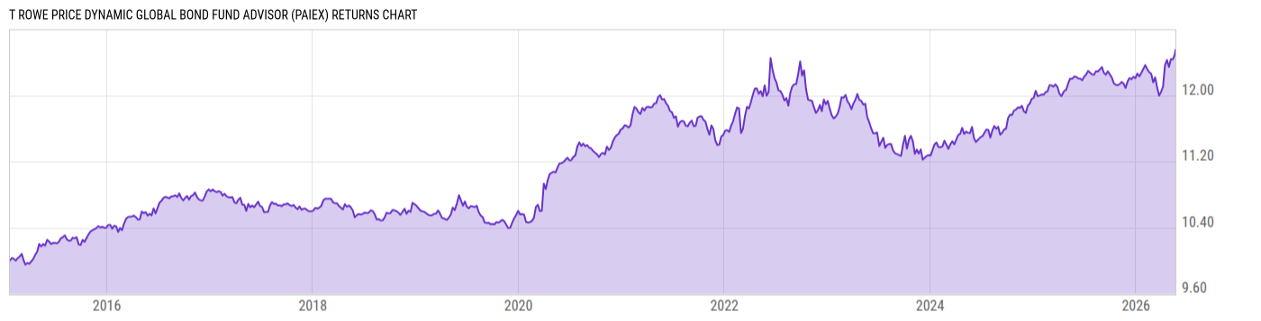 Returns Chart