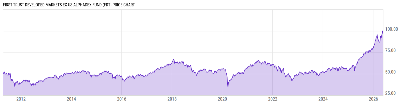 Price Chart