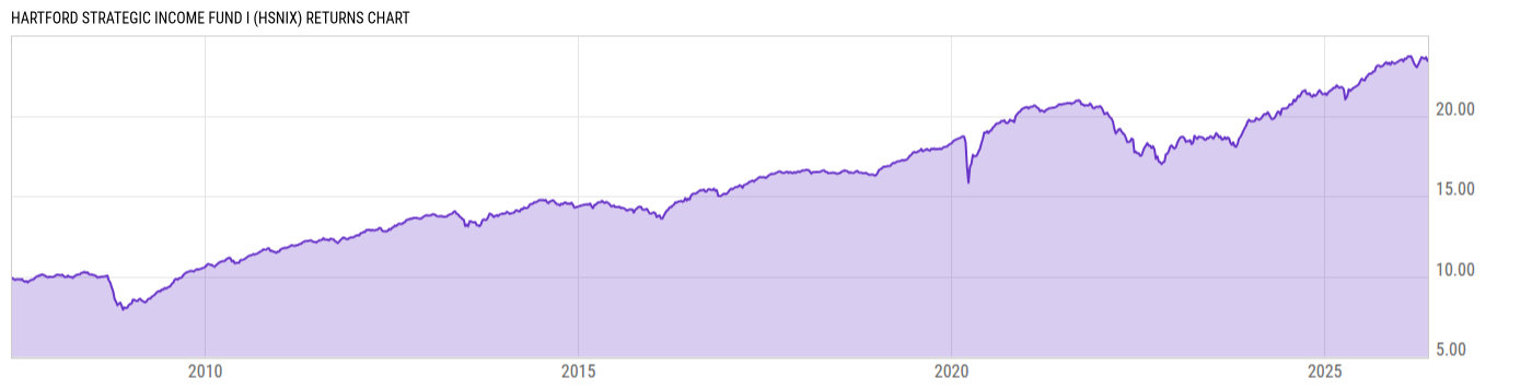 Returns Chart