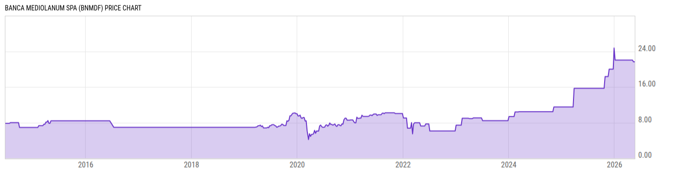 Price Chart