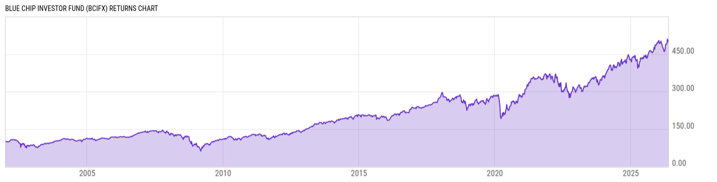 Returns Chart