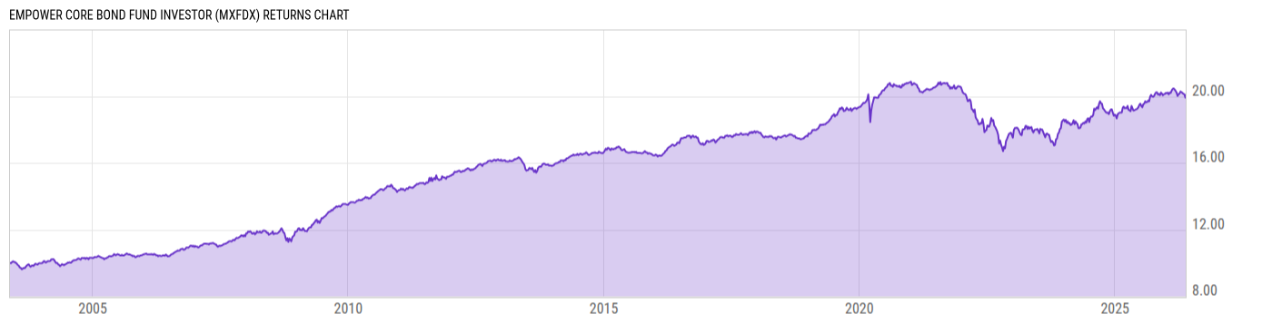 Returns Chart
