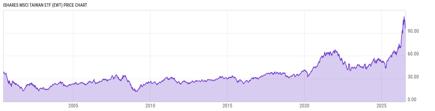 Price Chart