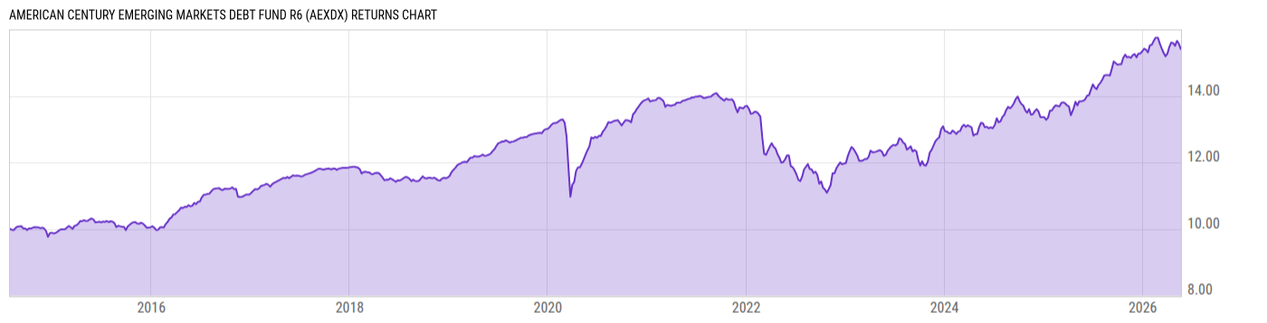 Returns Chart
