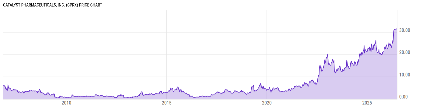 Price Chart