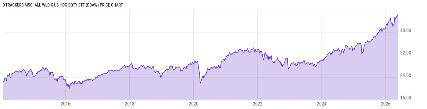 Price Chart