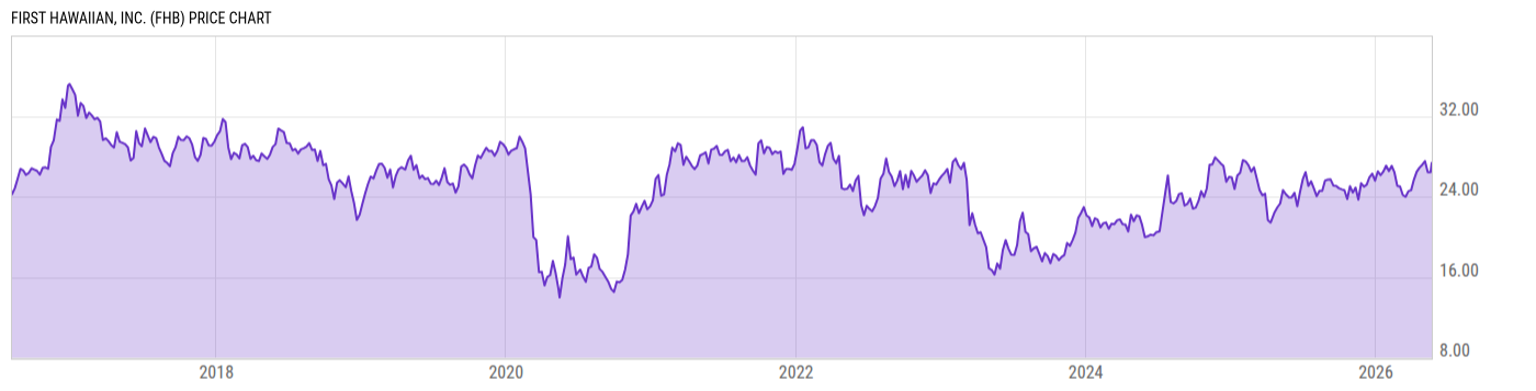 Price Chart