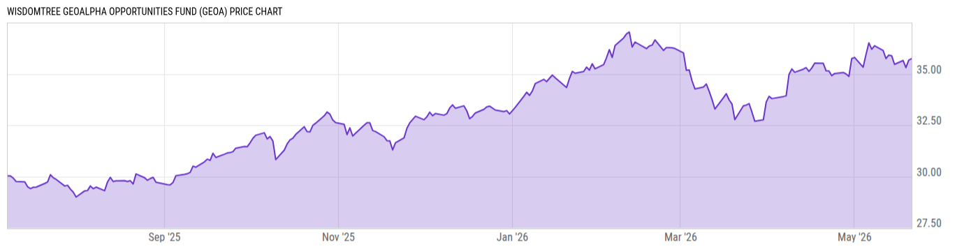 Price Chart