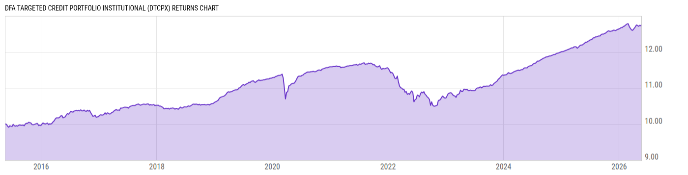 Returns Chart