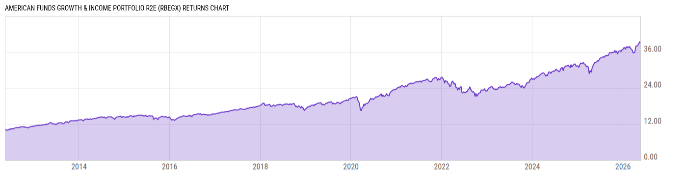 Returns Chart