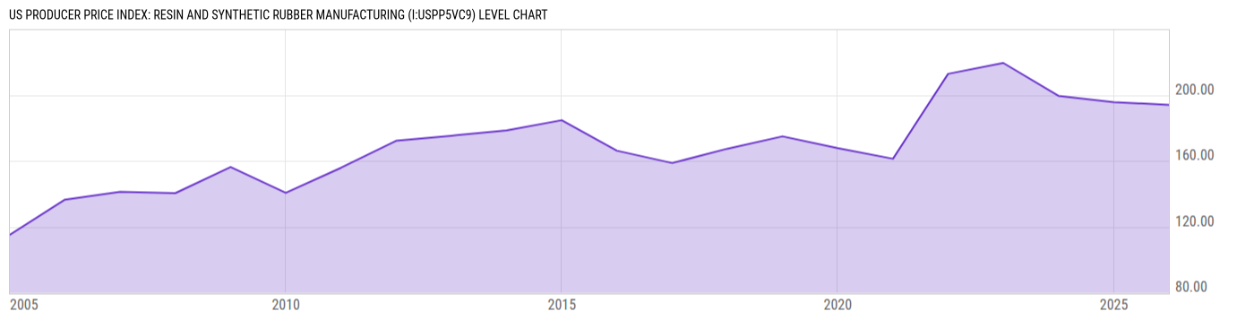 Level Chart