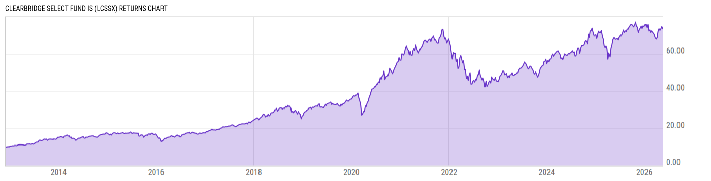 Returns Chart