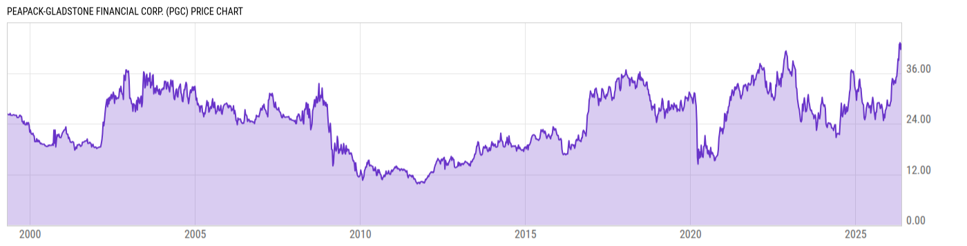 Price Chart